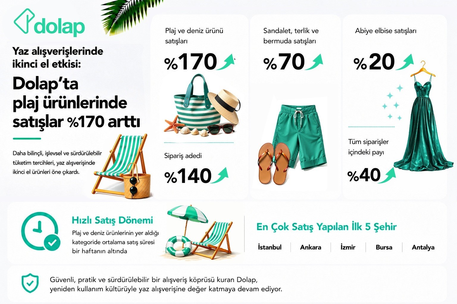 İkinci el pazarında yaz ürünlerine talep patlaması: Dolap'ta plaj ürünleri 170 oranında satış artışı kaydetti